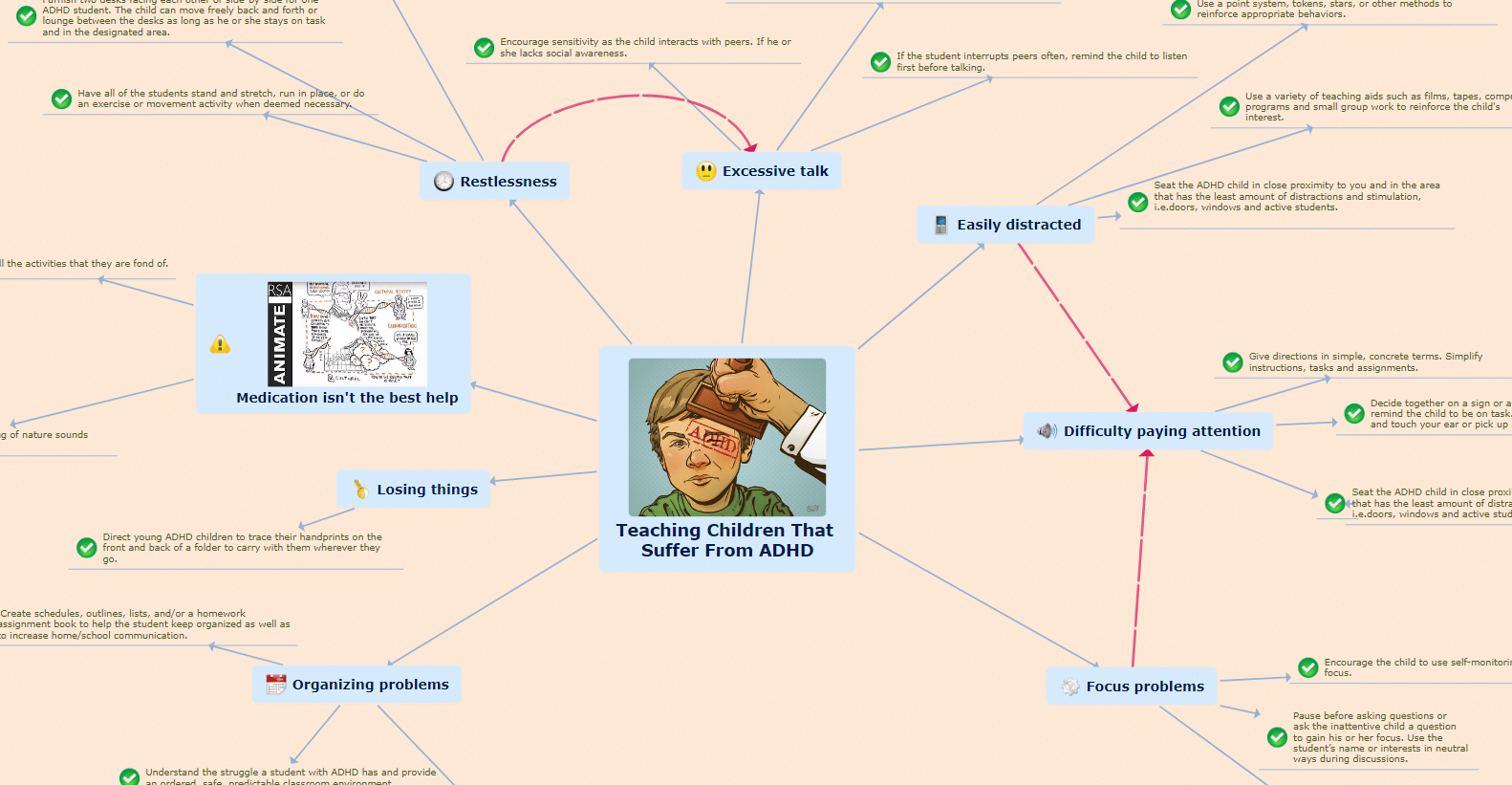 Mind mapping as assistive technology