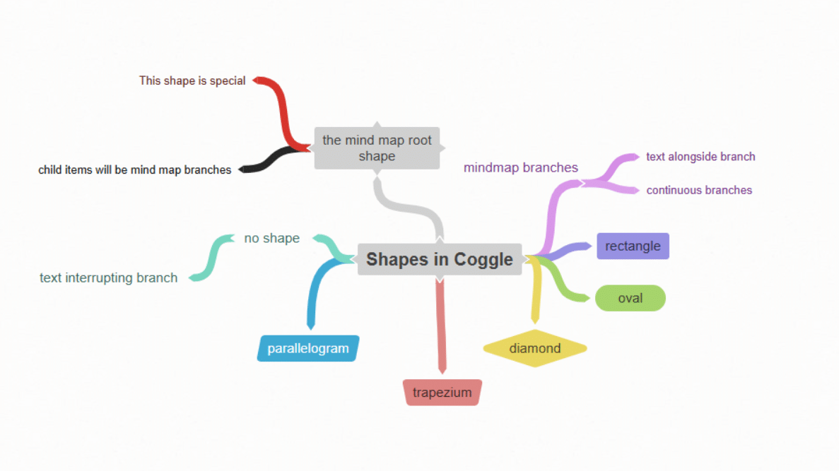 Shapes in Coggle map