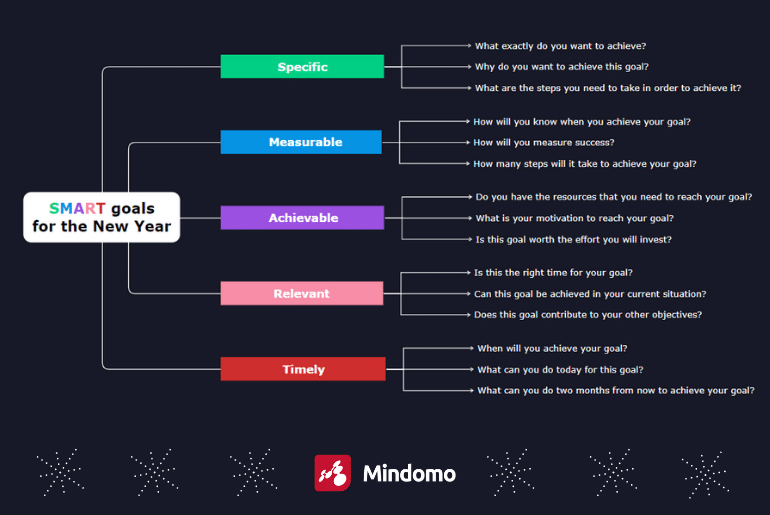 Smart goals for the New Year – The difference between SMART goals and resolutions