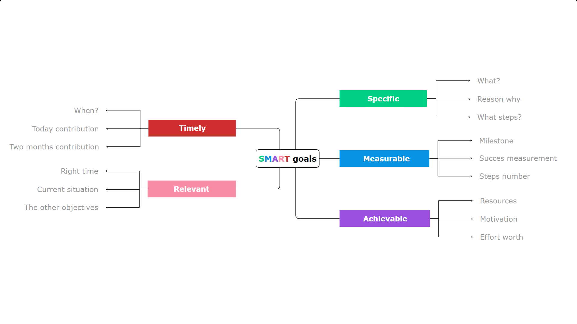 SMART goal setting Mulquatro template