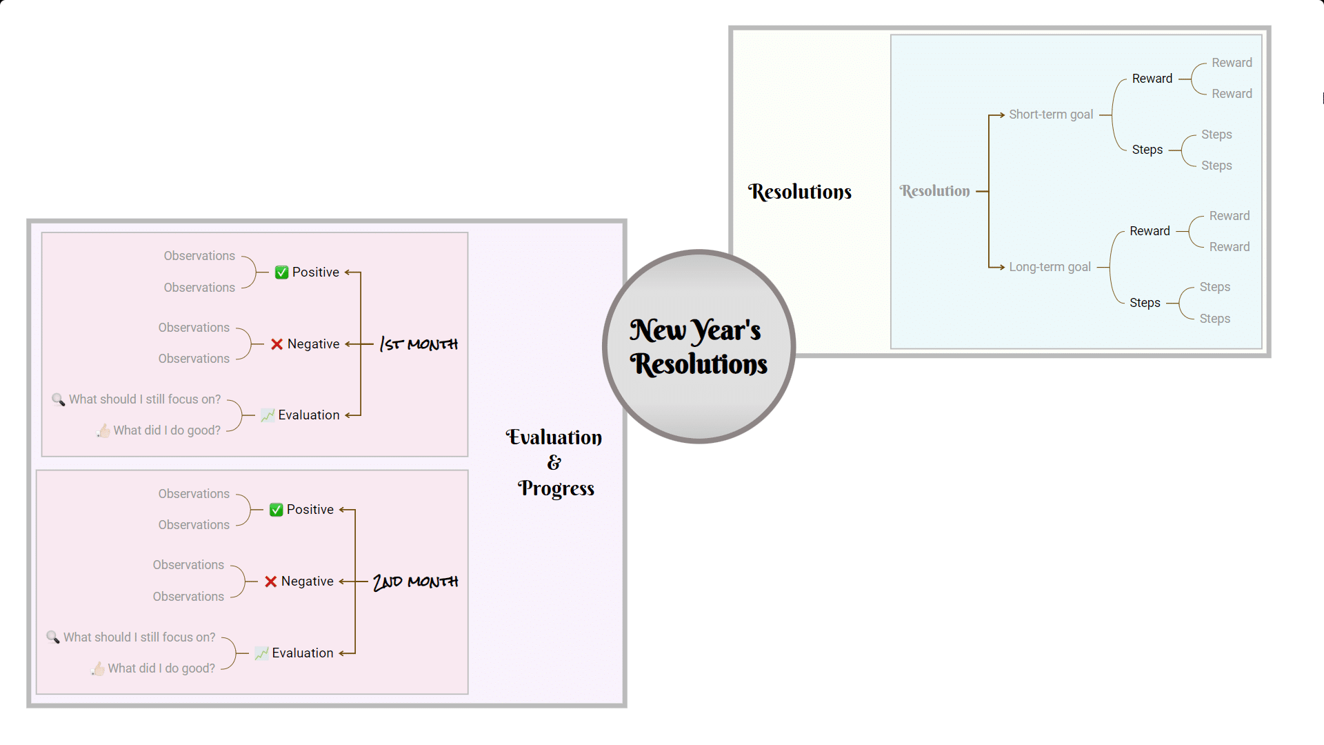 New Year's resolutions Mulquatro mind map template