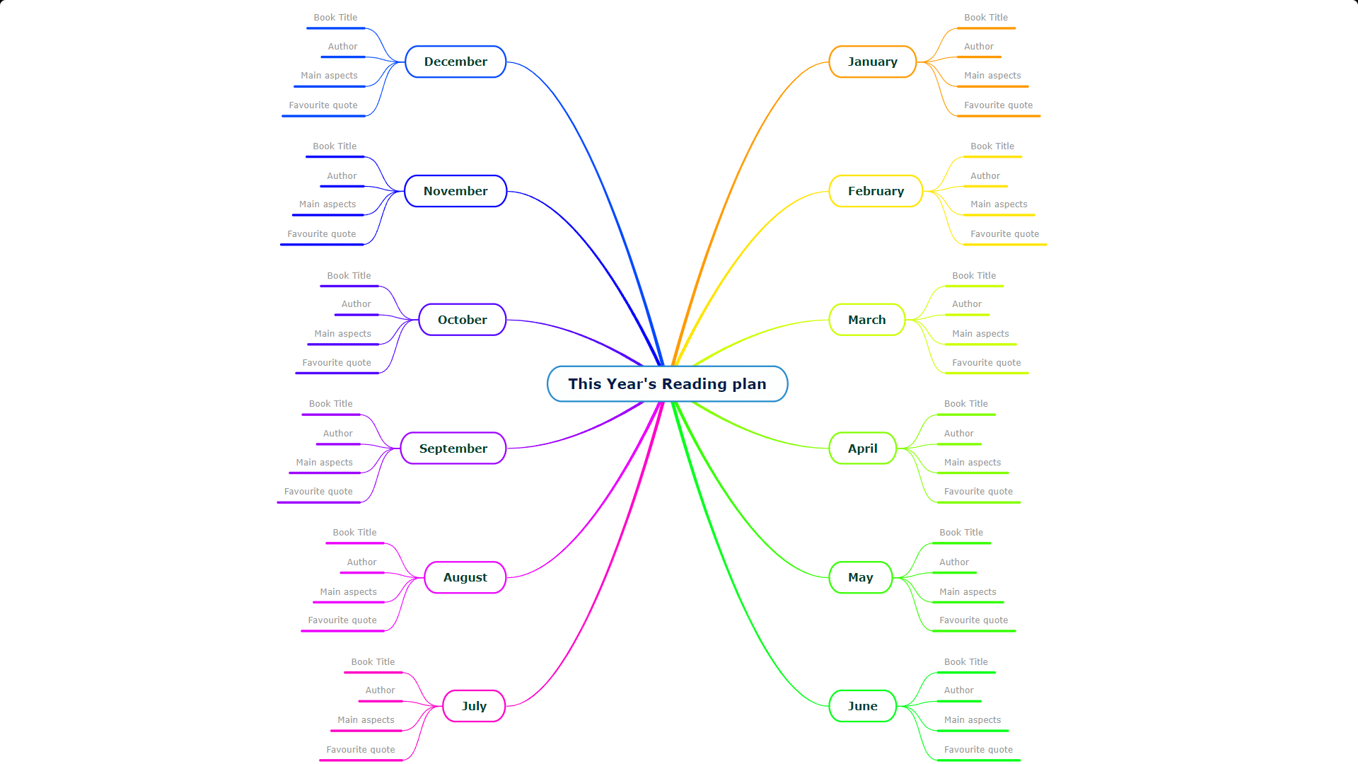 This Year's Reading plan Mulquatro mind map