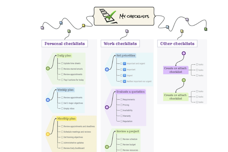 Effective mind map checklists