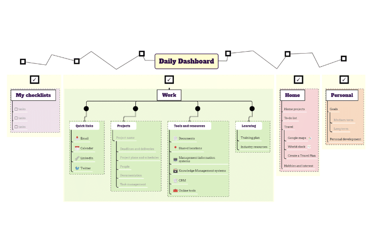 Using a Daily Dashboard mind map in Mulquatro