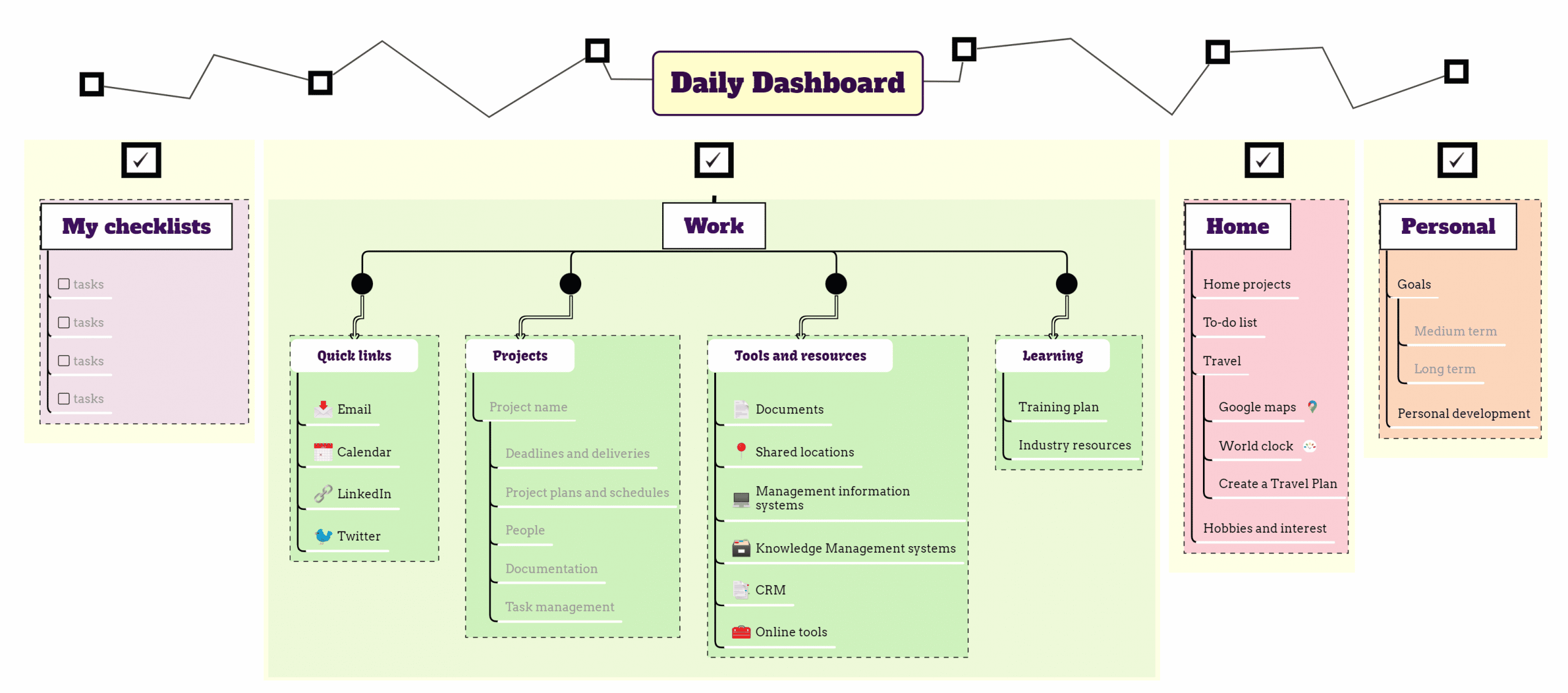 dashboard mind map diagram