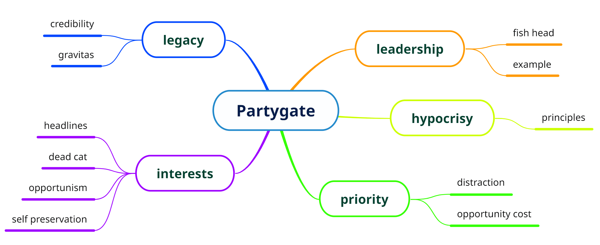 keyword mind map diagram
