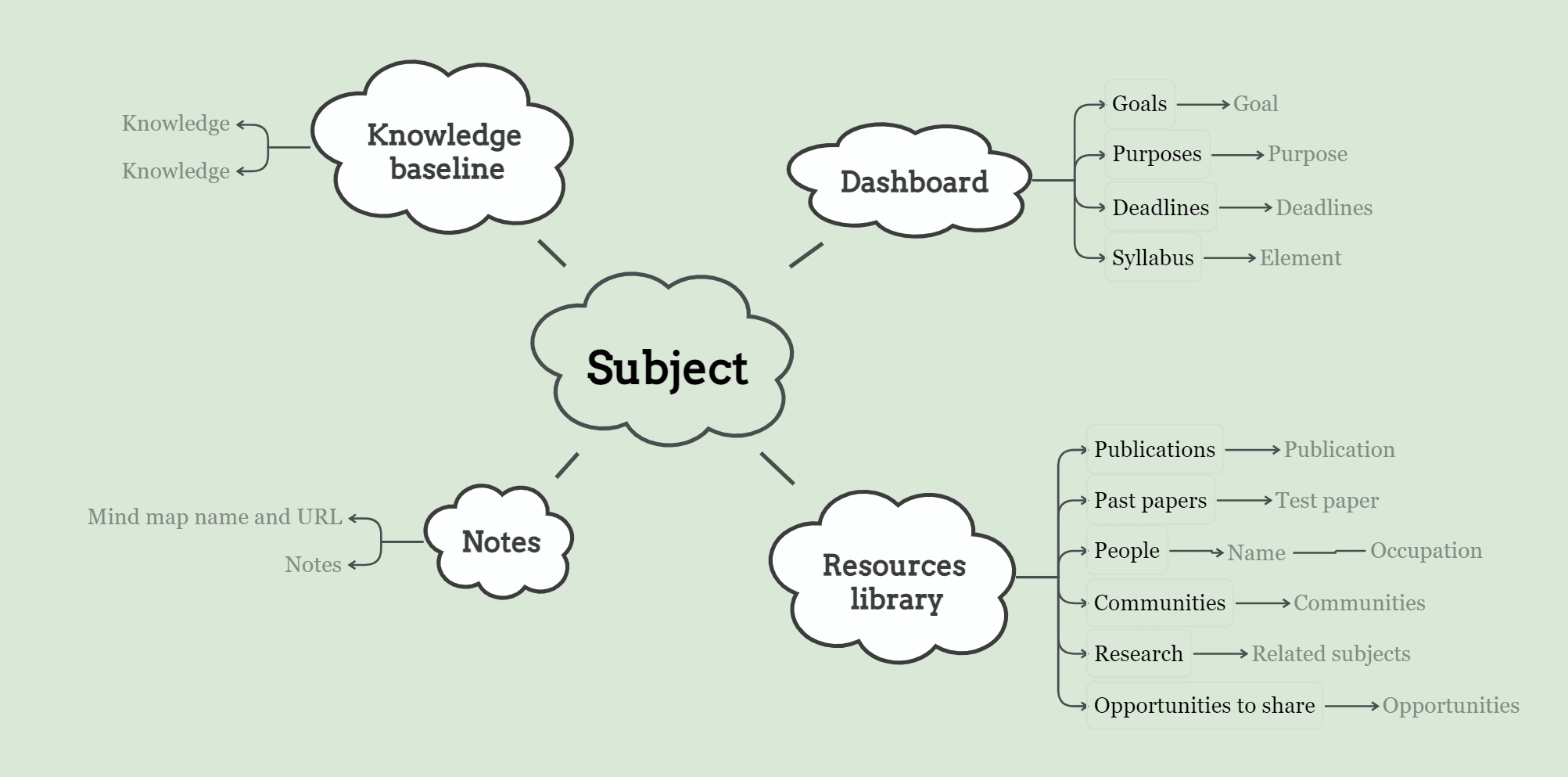 subject - study mind map diagram