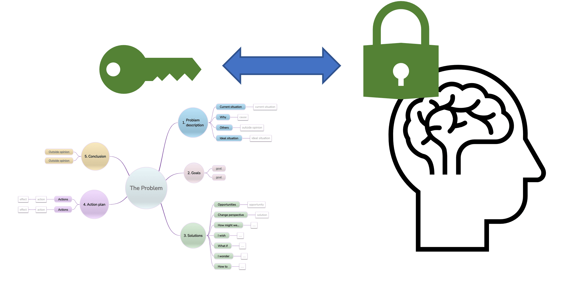 mind mapping - lock and key