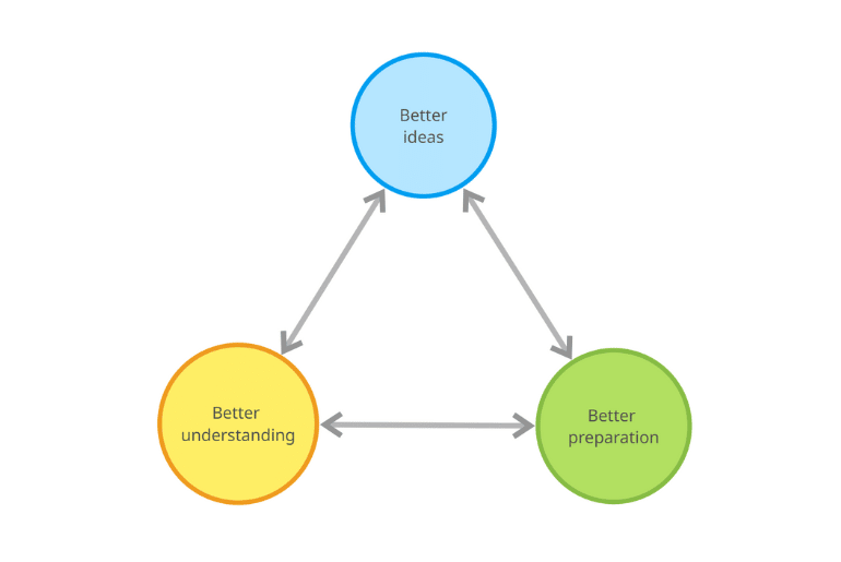 Keeping mind mapping simple