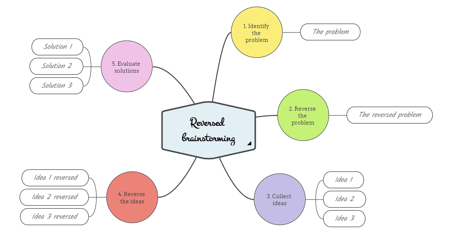 reversed brainstorming mind map