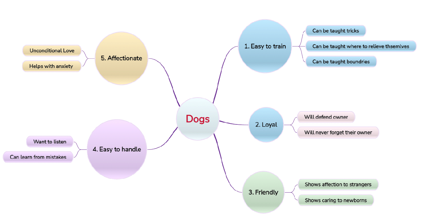 Bubble map