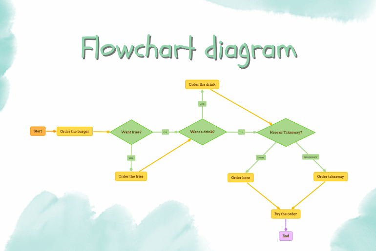 Learn to Unlock the Power of a Flowchart Diagram
