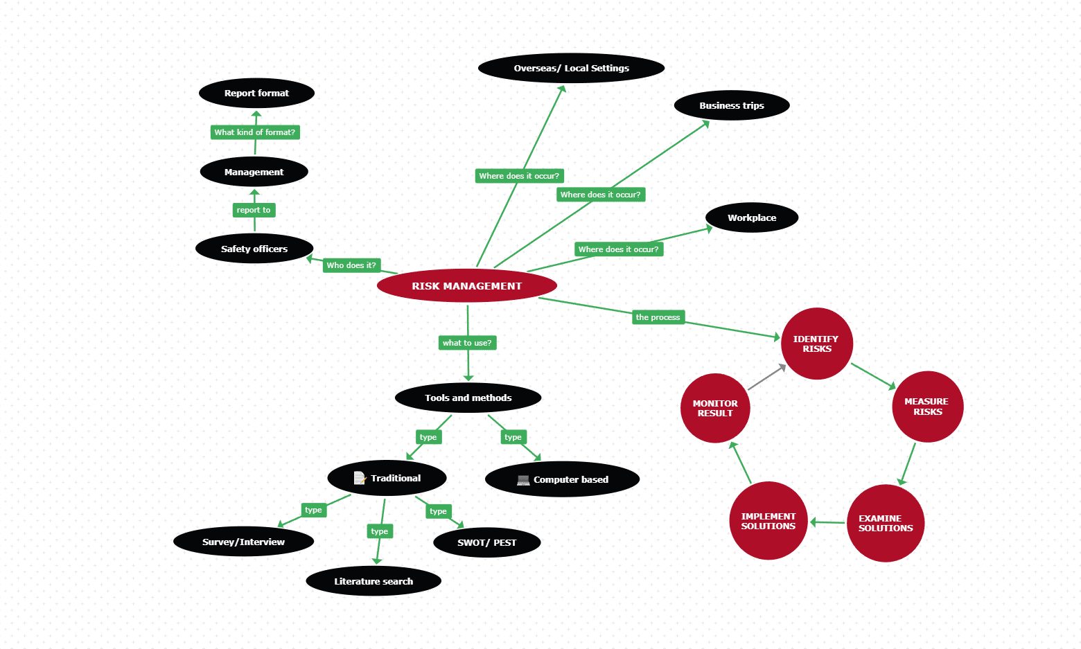 Risk management mind map
