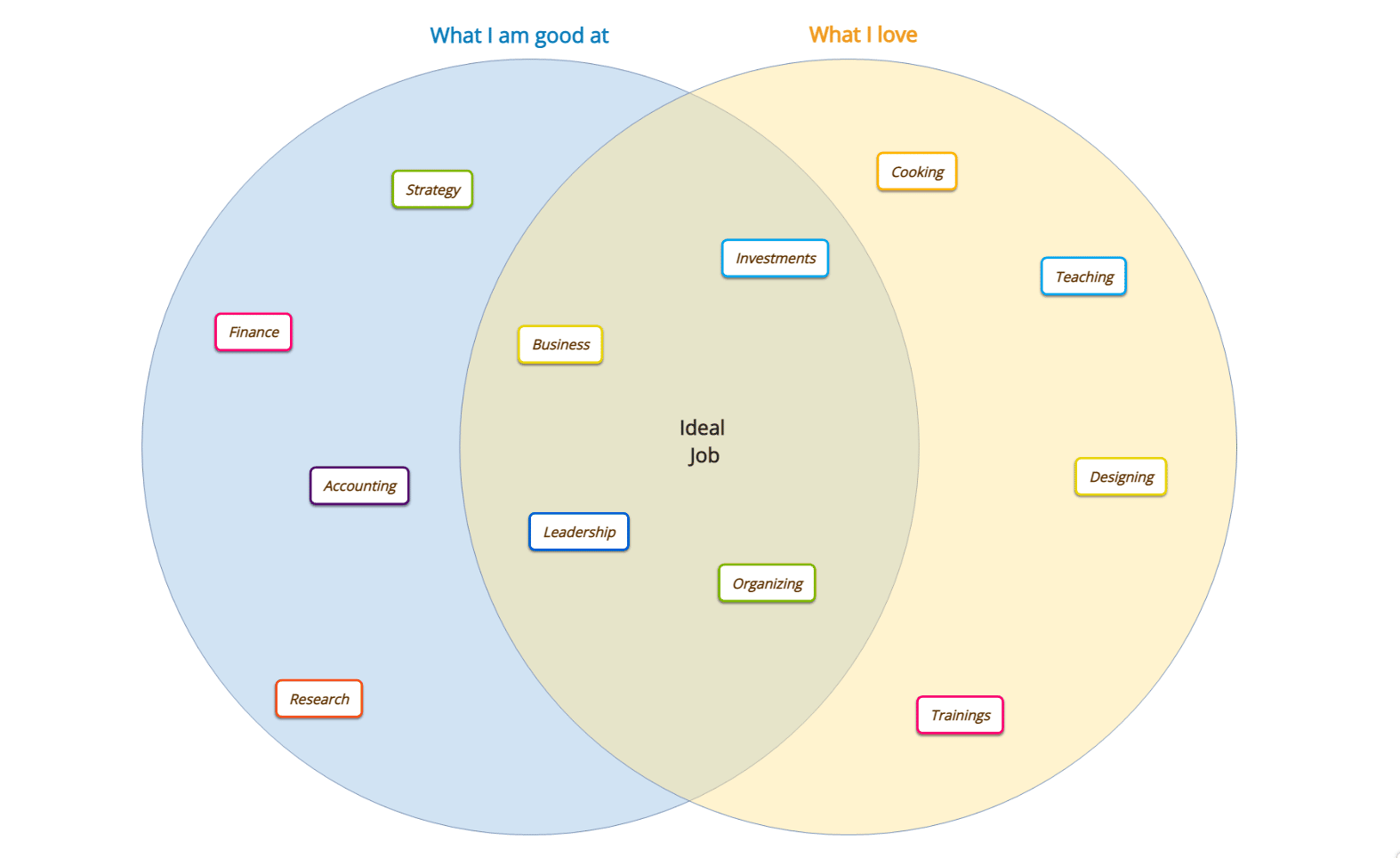 Semantic map example Venn Diagram ideal job