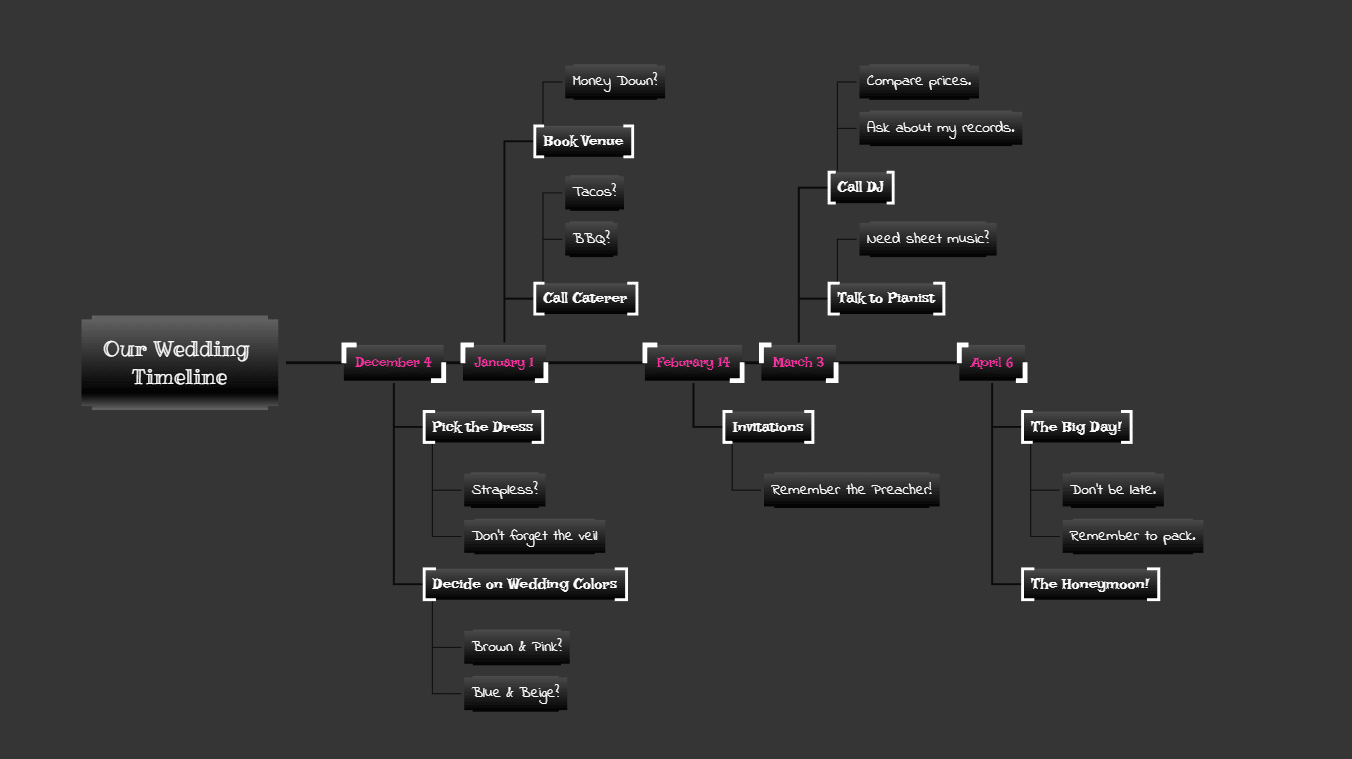 Timeline diagram example Mulquatro