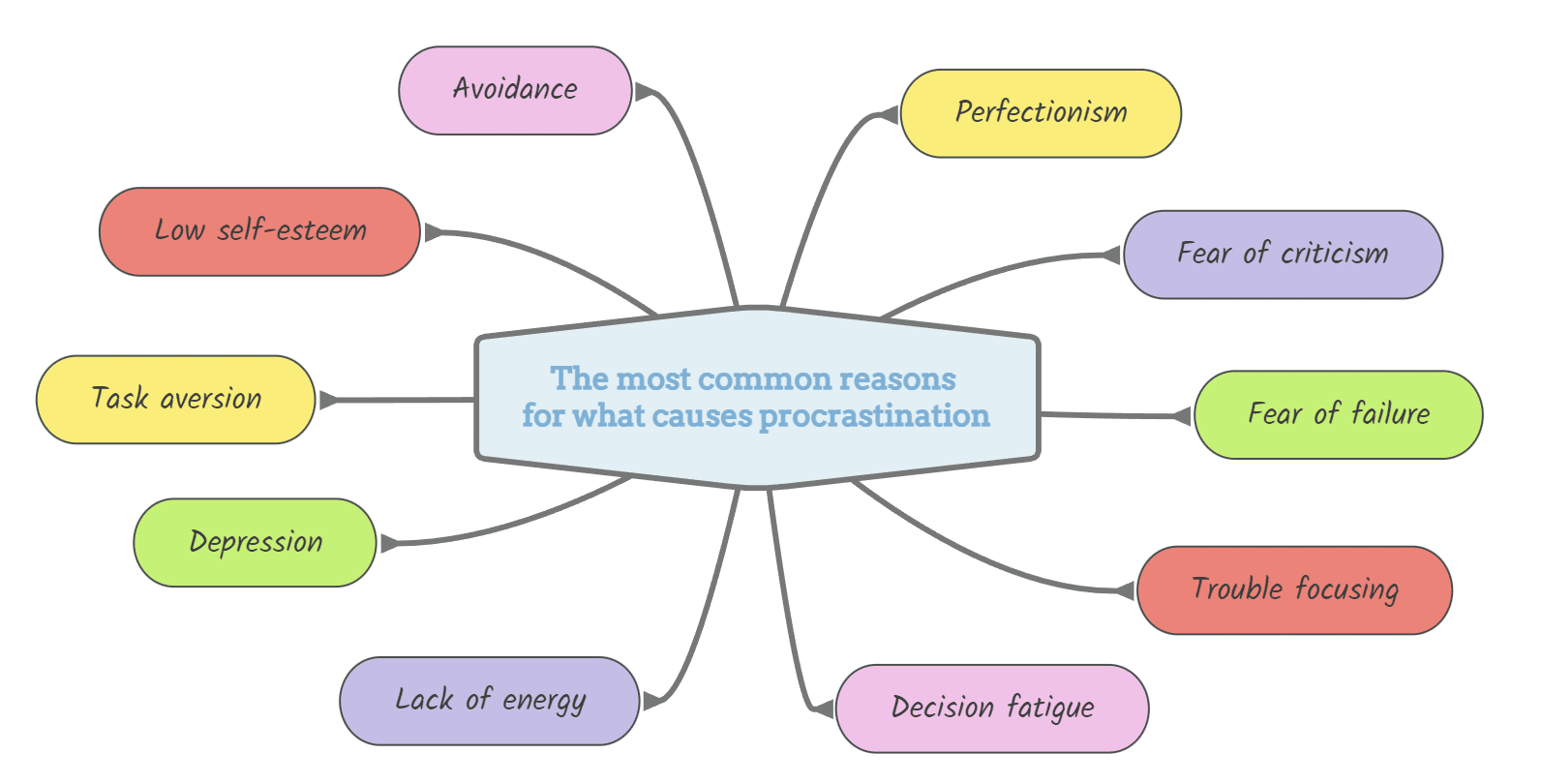 organize your thoughts about what causes procrastination in a linear mind map