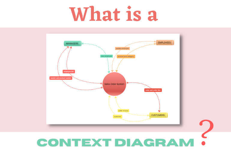 What is a context diagram?