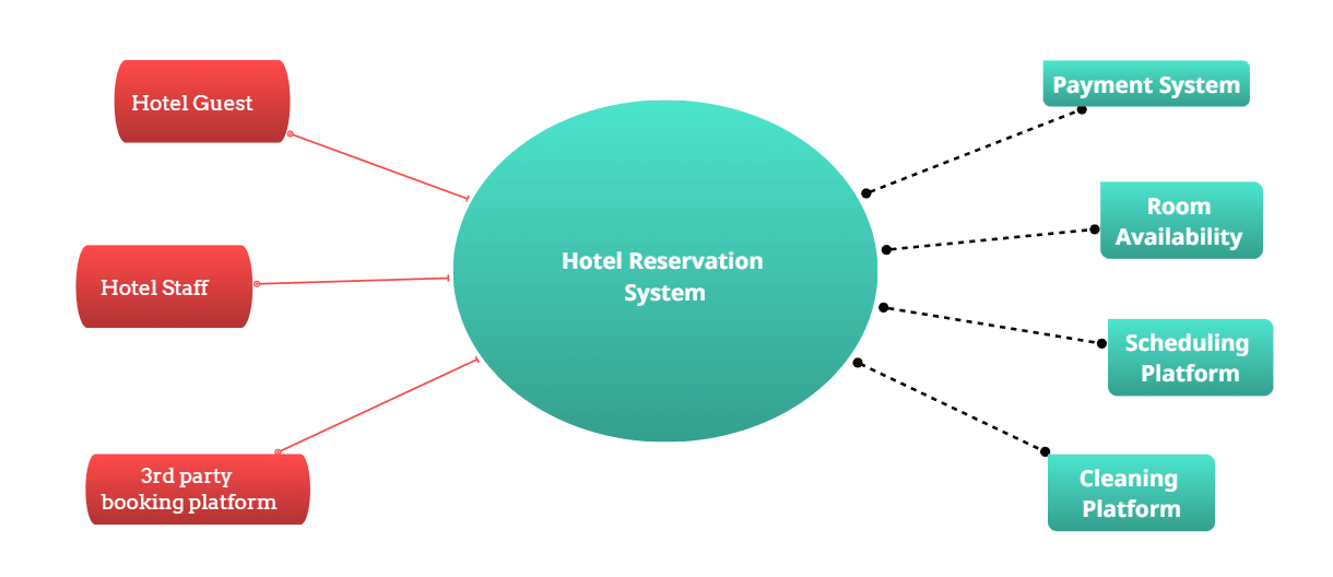 Hotel Reservation System - context diagram
