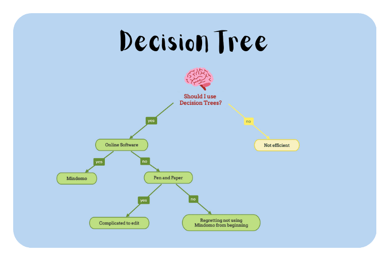 All you need to know about a Decision Tree