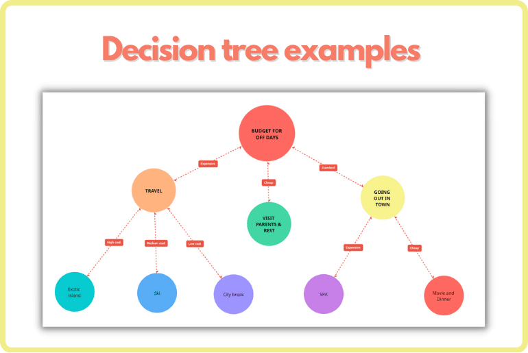 Decision Tree Examples and Use Cases