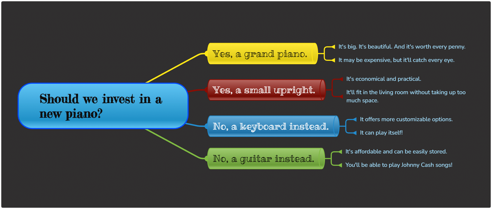 Dialogue map mind map type