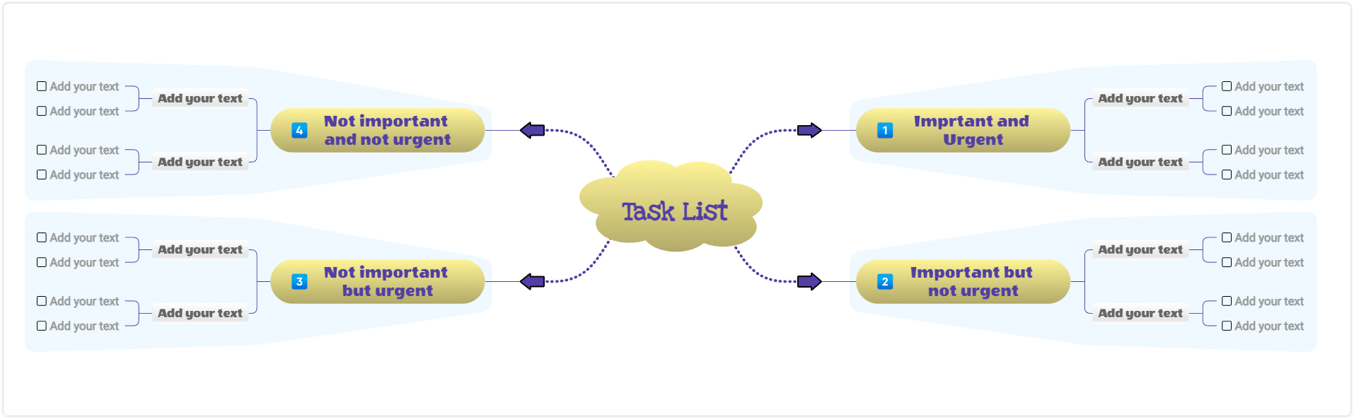 Eisenhower's task list - how to organize your life mind map example