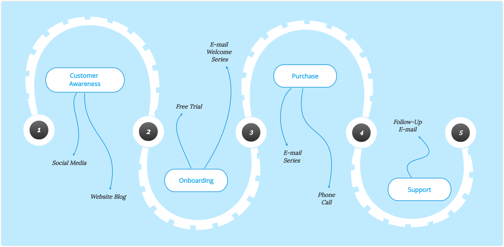Flow map - mind map type