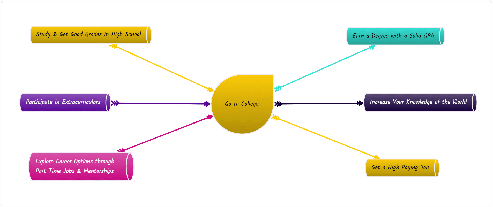 Multi flow map - mind map type