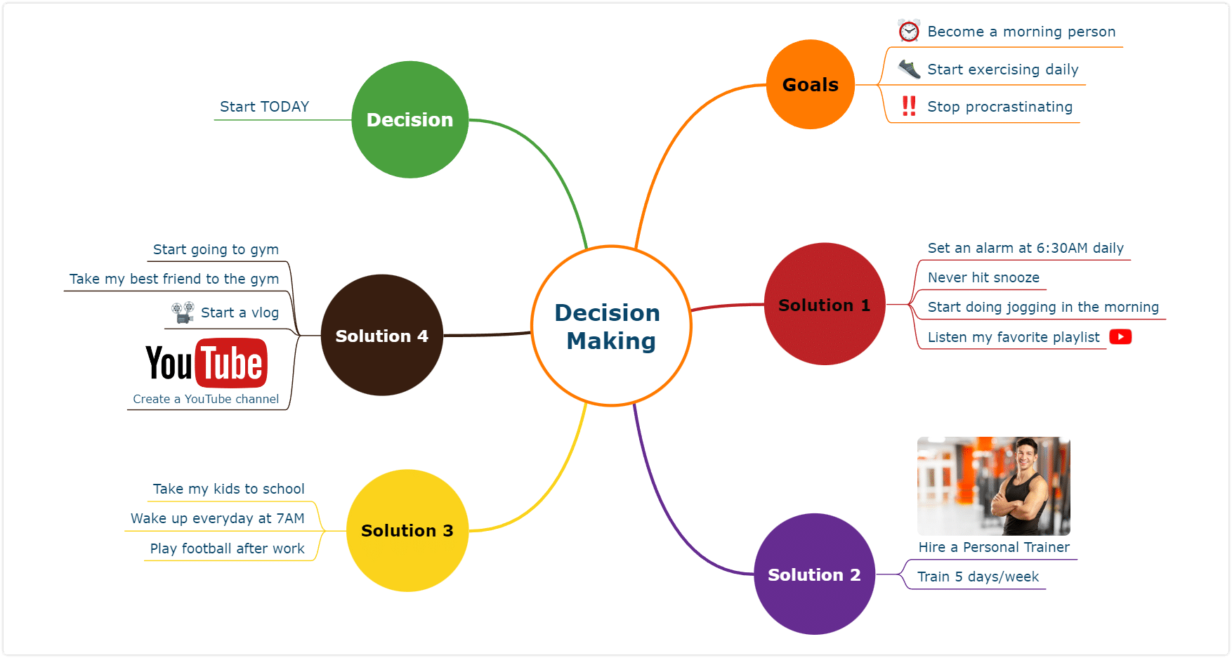 New habits mind map example on hot to organize your life