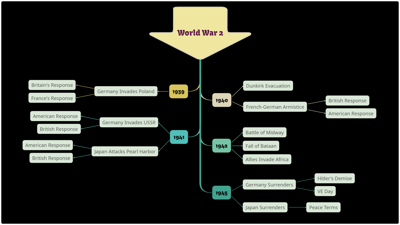 Timeline - mind map type