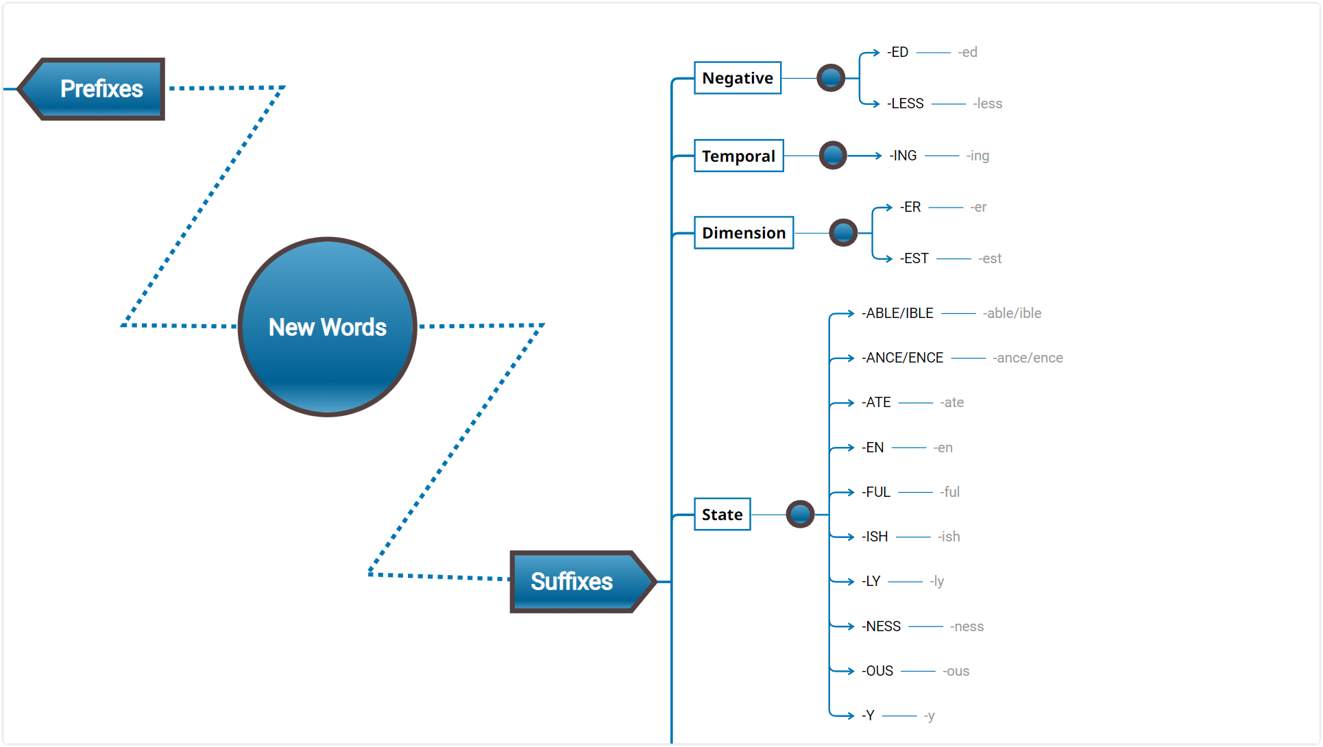 how to learn a new language - new words mind map template