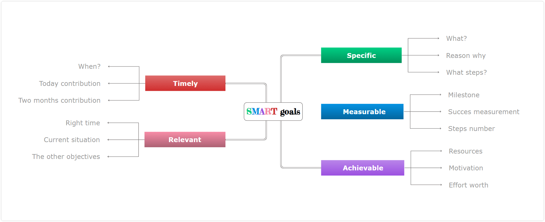 how to learn a new language - set smart goals