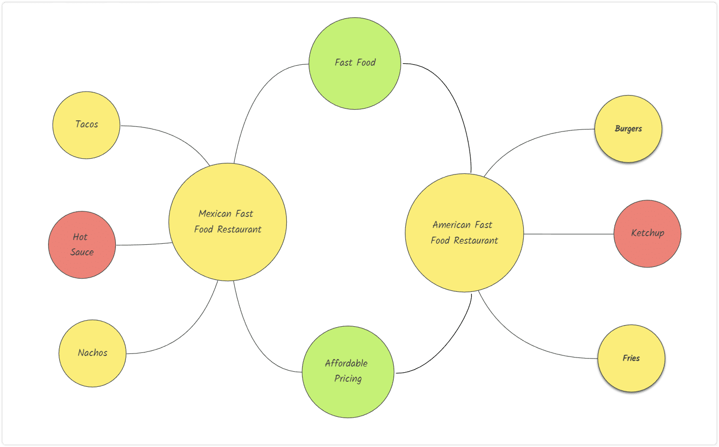 restaurant comparison double bubble map - mind map type