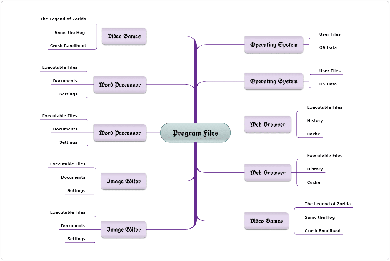 tree map - mind map type