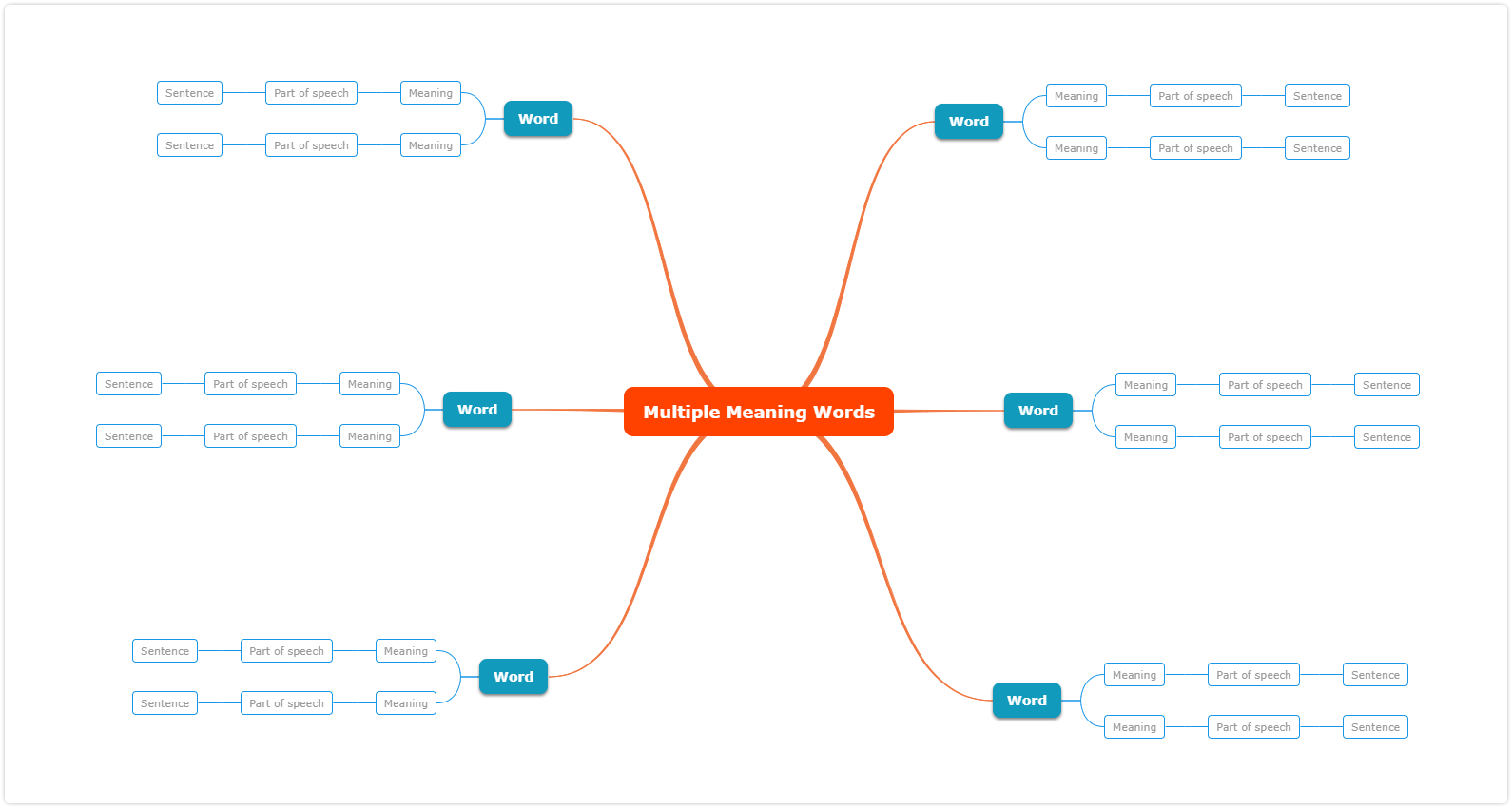 Mulquatro multiple meaning words worksheet template: a central Multiple Meaning Words topic branching to six Word nodes, each splitting into two meaning, part of speech and sentence chains
