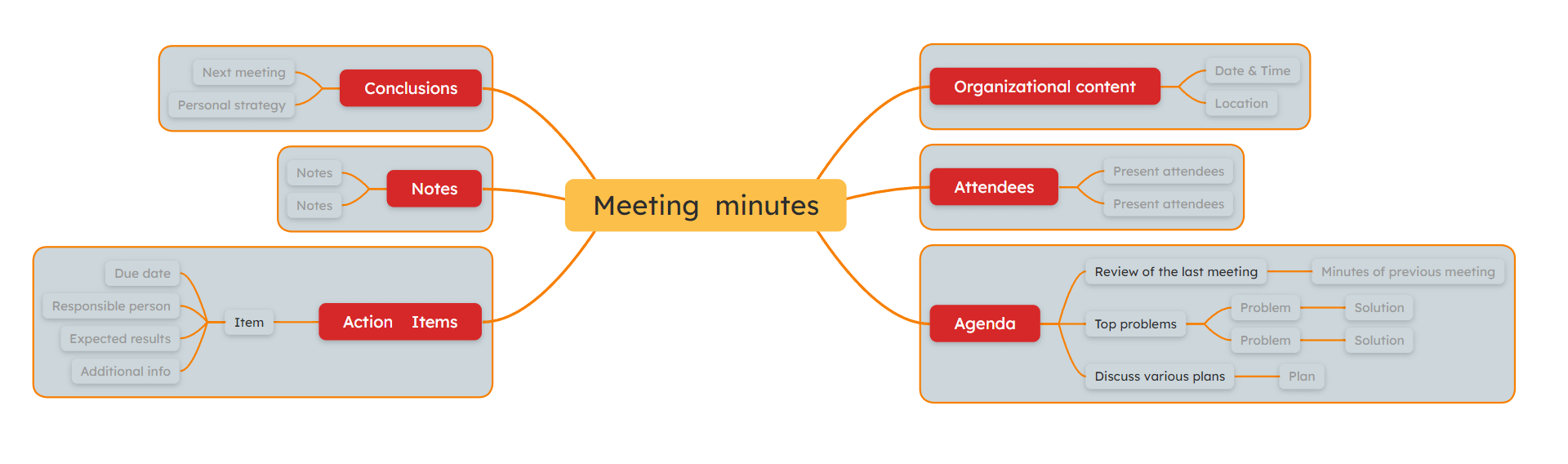 Meeting minutes mind map template