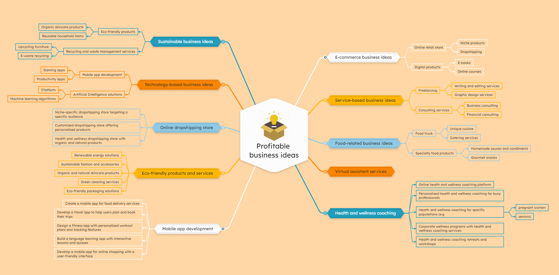 profitable-business-ideas-ai-generated-mind-map