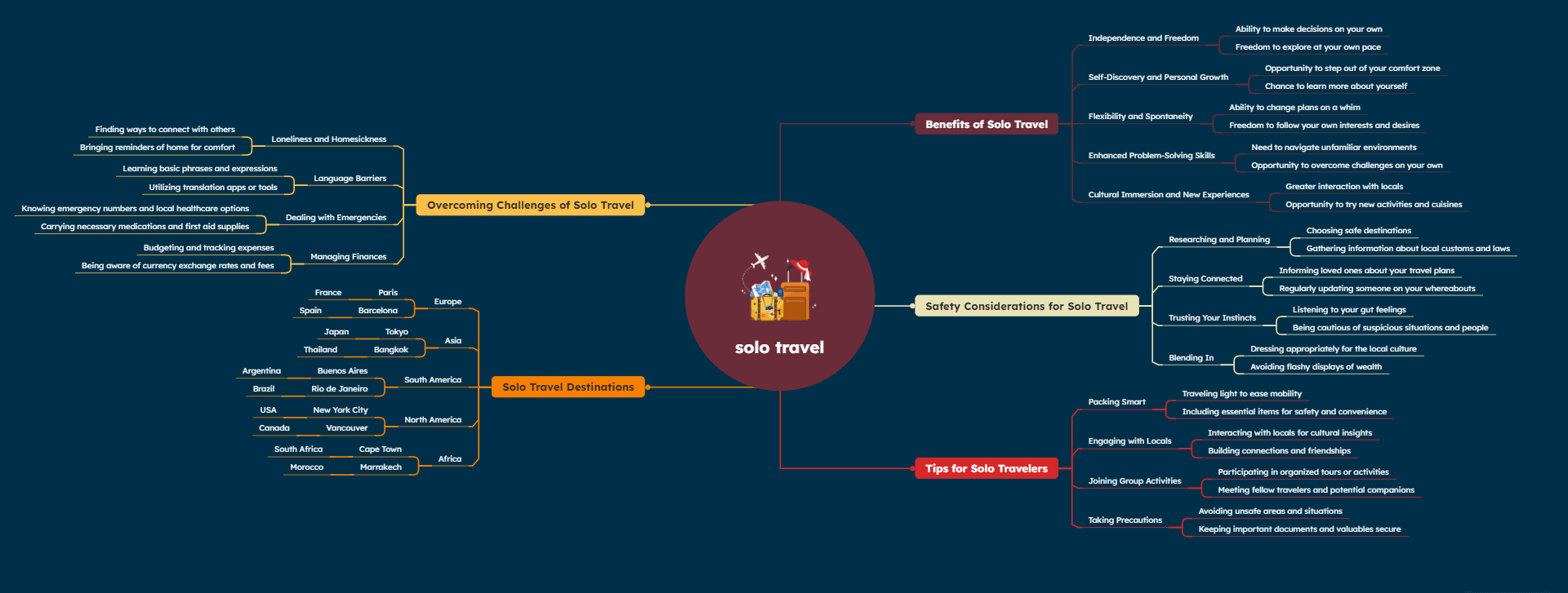 Solo travel mind map