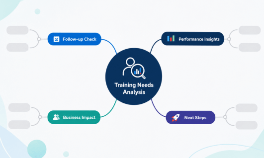 Mind map view of the training needs analysis: response time symptom branching into skill gap, process, tool access, workload, and motivation causes