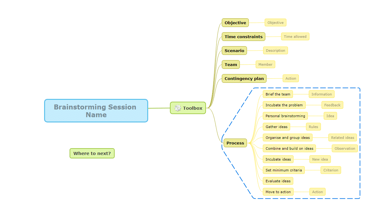 Brainstorming toolbox mind map