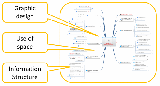 Elements of mind map design