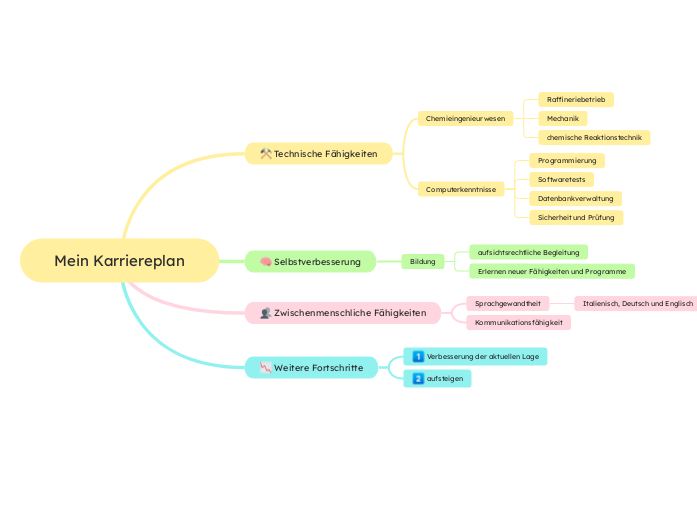 Karriereplanung