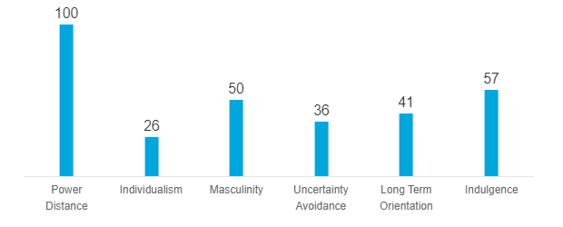 Hofstede Dimensions: