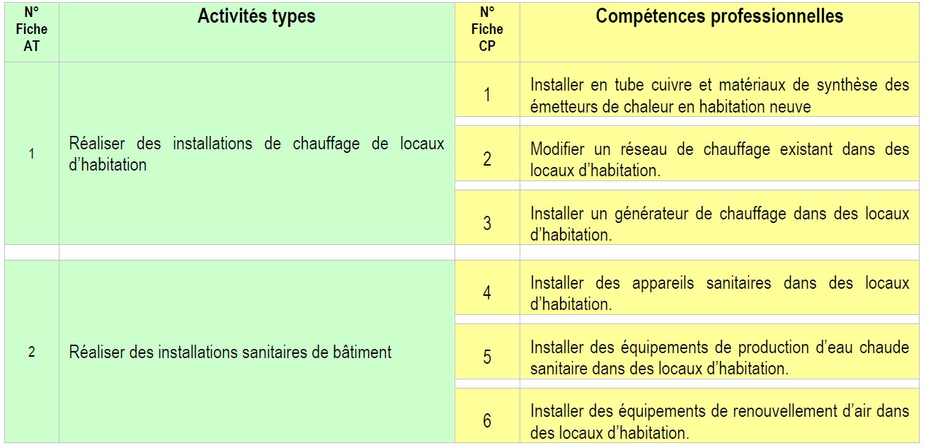 Blocs de compétences ITS