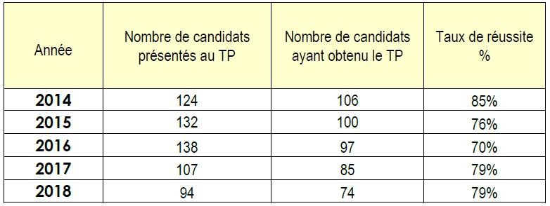 Résultats de la certification TBEEb