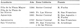 ultimo acueducto construido fue el de san Victorino