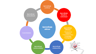 Aprendizaje ubicuo y formación