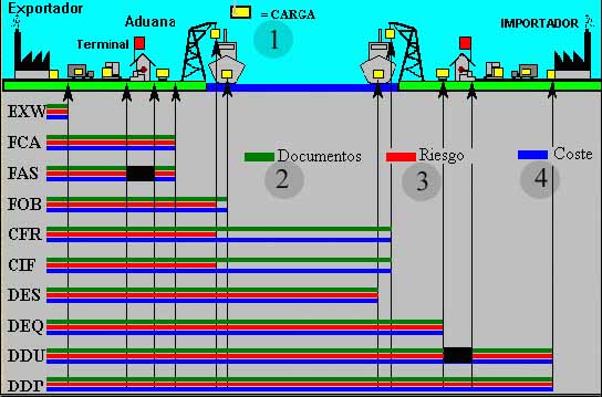 INCOTERMS