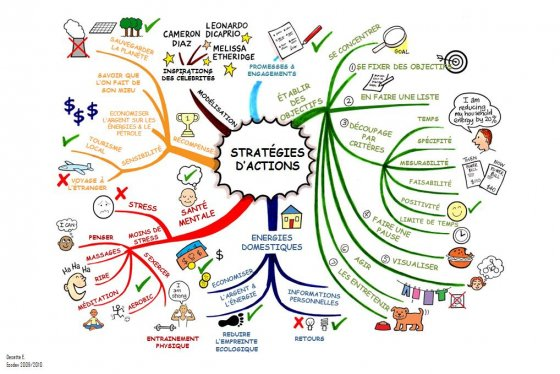 carte d'actions traduite sur plan d'actions