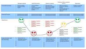 Customer Journey Mapping